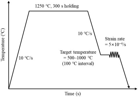 Relationship Between Hot Ductility Behavior and