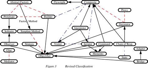Relationship Between Oop And Design Patterns Design Talk