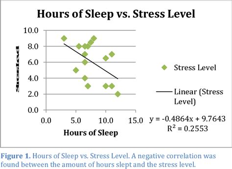 Relationship Between Stress Level And Sleep Quality With …