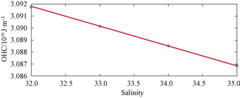 Relationship between OHC and salinity. Download Scientific …