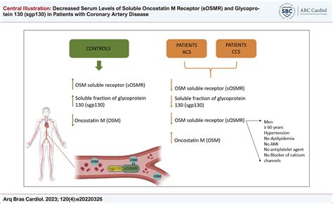 Relationship between Serum Oncostatin M Levels and