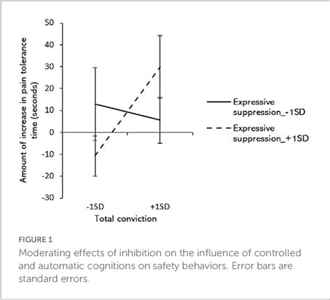 Relationship between emotion regulation strategies and total conviction …