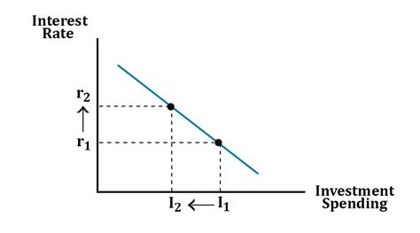 Relationship between interest rate and investment spending. .  ...