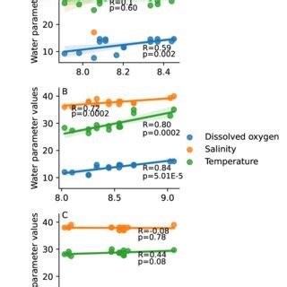 Relationship between pH and temperature, salinity and dissolved oxygen