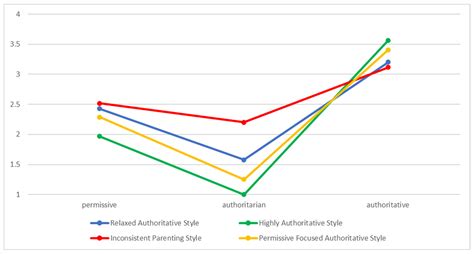 Relationship between parenting styles and emotional intelligence …