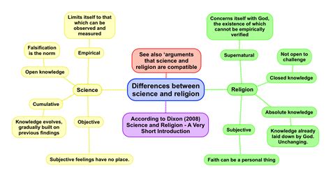 Relationship between religion and science