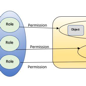 Relationship between users and roles in databases.  Education can be of...