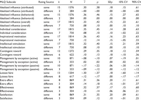 Relationships Between Multifactor Leadership Questionnaire (MLQ)... Download Table