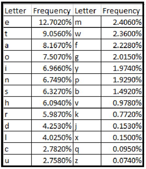 Relative Frequency of Letters in the English Language.... Download