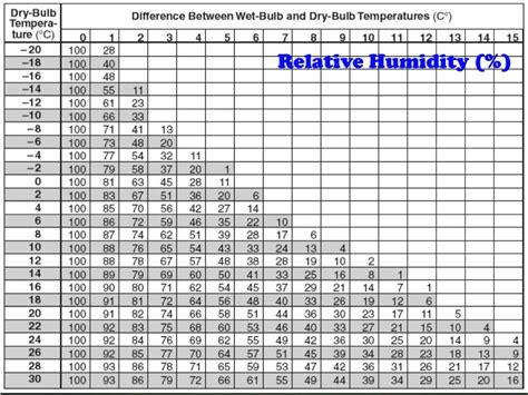 Relative Humidity And Dew Point Chart