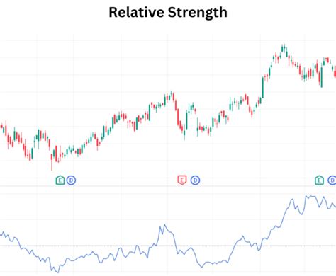 Relative Investing Definitive To Guide Strength