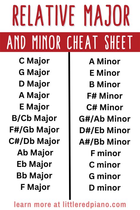 Relative Keys & Scales Guide to Relative Major & Minor