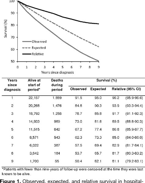 Relative Survival After Transient Ischaemic Attack