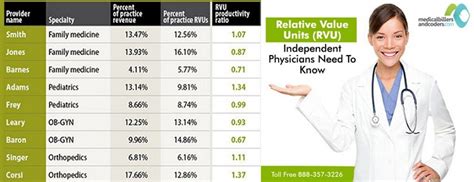 Relative Value Units and Measuring Physician Performance