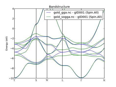 Relativistic Band Calculation and the Optical Properties of Gold