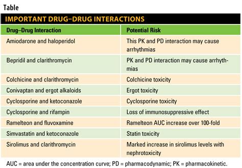 Here’s a closer look at certain drug interactions of Plavix. CYP2C19 inhibitors. Plavix may interact with drugs that are CYP2C19 inhibitors. “CYP” stands for cytochrome p450.