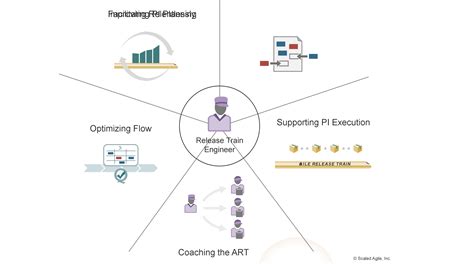 Release train engineer. 17 Aug 2023 ... SAFe® Release Train Engineer (RTE) Course | KnowledgeHut upGrad | Scaled Agile ... 