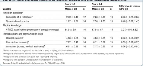 Reliability and validity of reflection exercises for obstetrics and ...