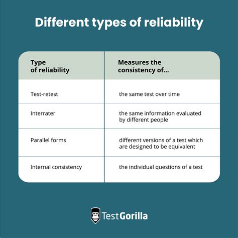 Reliability for testing and assessment