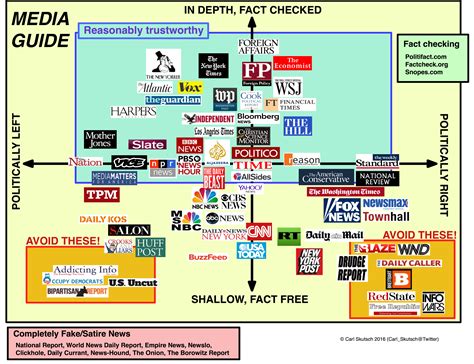 Reliable news sources. AllSides Media Bias Ratings™ make the political leanings of hundreds of media sources transparent so that you can get the full picture and think for yourself. AllSides has rated over 1,400 sources. We use multipartisan analysis to reflect the average view of Americans. Center-rated outlets may omit important perspectives. 