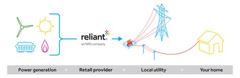Reliant energy report power outage. Things To Know About Reliant energy report power outage. 