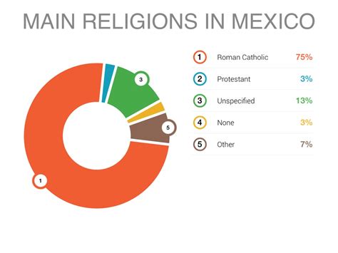 Religion In Mexico Pie Chart