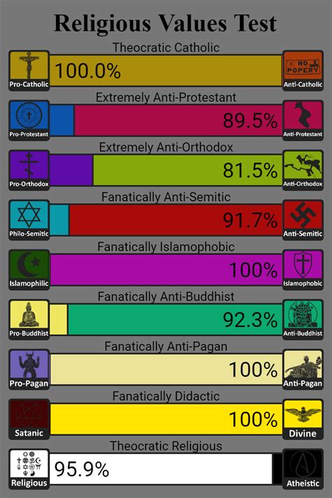 Religious values test. The test described in this article and published separately affords a method for scaling the relative predominance of the theoretical, economic, esthetic, social, political, and religious values in personality. The classification is borrowed from Eduard Spranger's Types of Men. The results indicate that Spranger is on the whole justified in regarding these values as … 