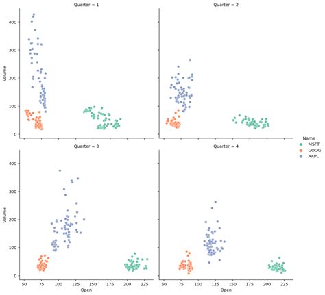 Relplot seaborn. relplot () This function provides us the access to some other diffe...