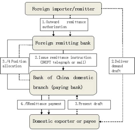 Remittance Between Accounts with Bank of China