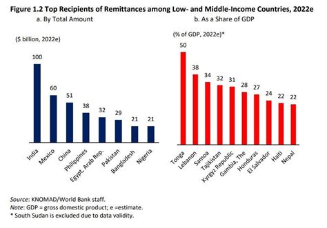 Remittances from International Migration: A Comparison of El Salvador ...