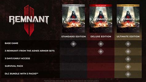Remnant 2 dlc roadmap. In order to get early access, you need to pre-order the Ultimate Edition of the game. The Ultimate Edition of Remnant 2 costs $70 and is only available through digital marketplaces, such as the PS ... 