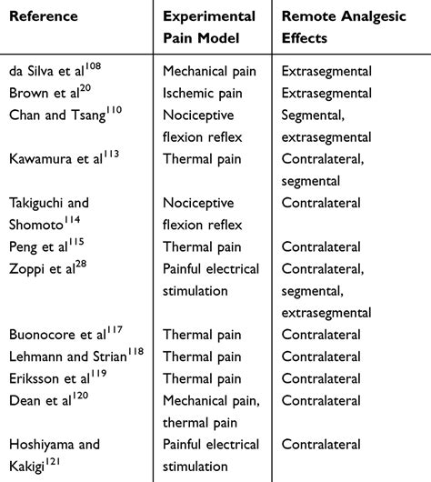 Remote Analgesic Effects Of Conventional Transcutaneous Electrical ...