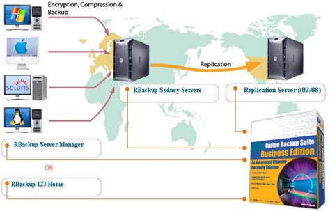 Remote Backup Service A Complete Guide 2020 Edition