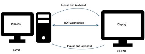 Remote Desktop Protocol (RDP) - E 115: Introduction to …