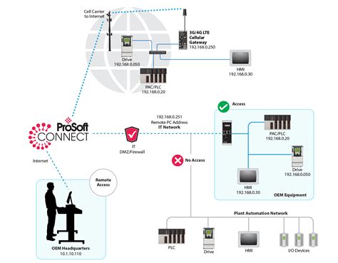 Remote SCADA Access to Prosoft EAFC Card