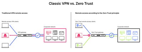 Remote access security best practices.  Learn VPN, Zero Trust & best practices....