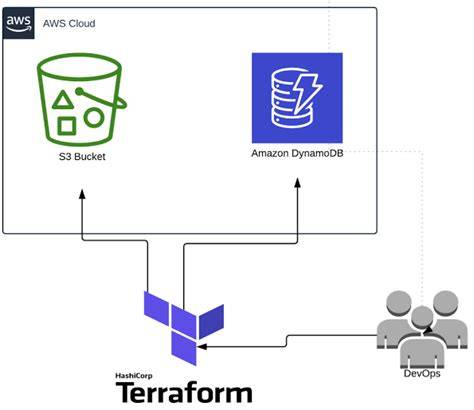 Remote backend terraform.  Backends for Storing Terraform State Terraform offers two main ways t...