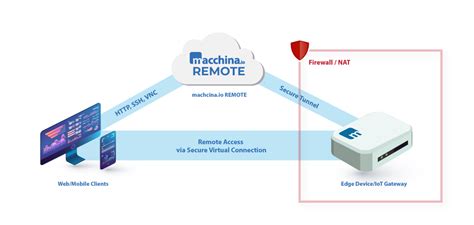 It is important to plan out your port forwarding rules accordingly with the traffic you are planning to let in behind the firewall. ... a policy encompassed with Cisco Meraki Systems Manager installed on the user's remote device. Meraki Systems Manager allows for a dynamic policy to be remotely pushed to the client device so the client VPN .... 