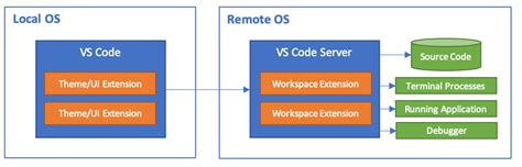 Remote containers.  Visual Studio Code Remote Development: Open any fo...