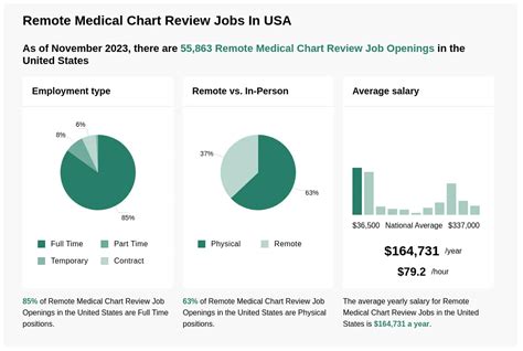 Remote medical chart reviewer jobs. Browse 4,386 TEXAS REMOTE MEDICAL CHART REVIEW jobs from companies (hiring now) with openings. Find job opportunities near you and apply! 