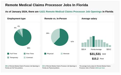 Remote medical claims processing jobs. 