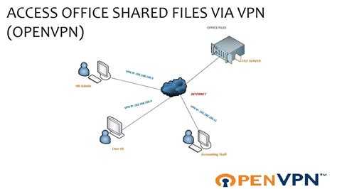 Remote offices accessing central office file server