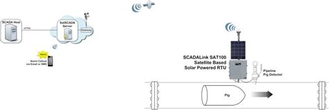 Remote pig tracking.  With real-time connectivity through LTE and an optional Iridium satel...