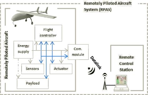 Remotely Piloted Aircraft Systems (RPAS), otherwise