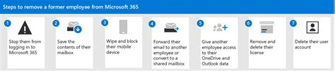 Remove a former employee - Overview - Microsoft 365 …