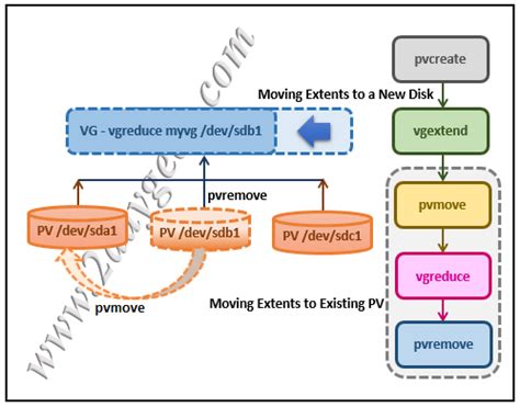 Remove pv from vg.  The vgreduce command shrinks a volume group's capacity by removing one or ...