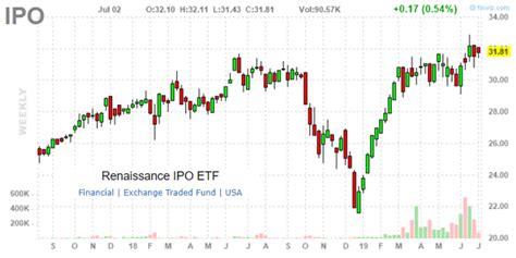 The Renaissance IPO ETF (ticker: IPO) seeks to provide investors with the largest, most liquid US-listed newly public company stocks in one security, reducing the risk of single-stock ownership while avoiding overlap with major core indices for optimal …. 