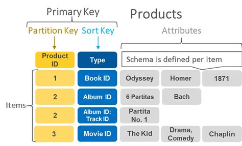 Rename dynamodb table.  DynamoDB supports partition keys, partition and sort k...