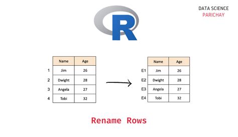 Rename rows in r.  There are generic functions for getting and setting row ...