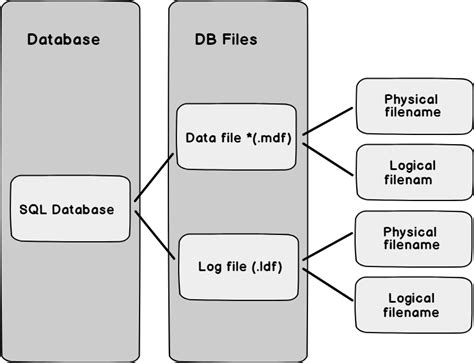 Renaming Logical and Physical file names in SQL Server on Linux